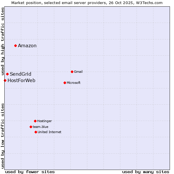 Market position of Amazon vs. SendGrid vs. HostForWeb