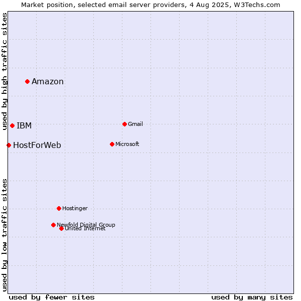 Market position of Amazon vs. IBM vs. HostForWeb