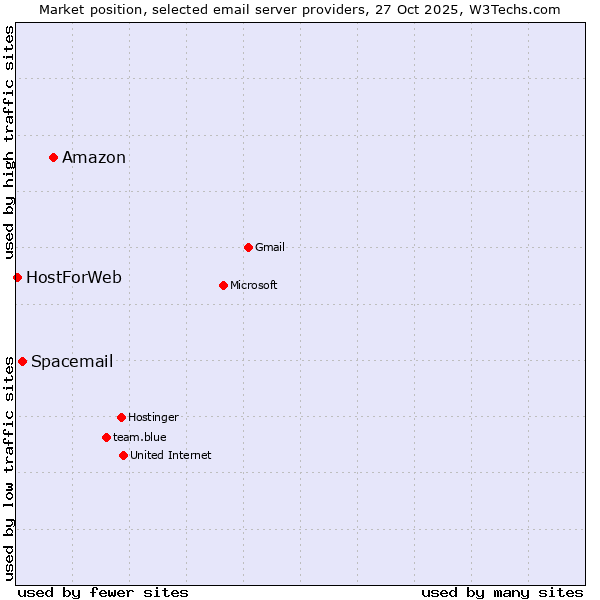 Market position of Amazon vs. Spacemail vs. HostForWeb