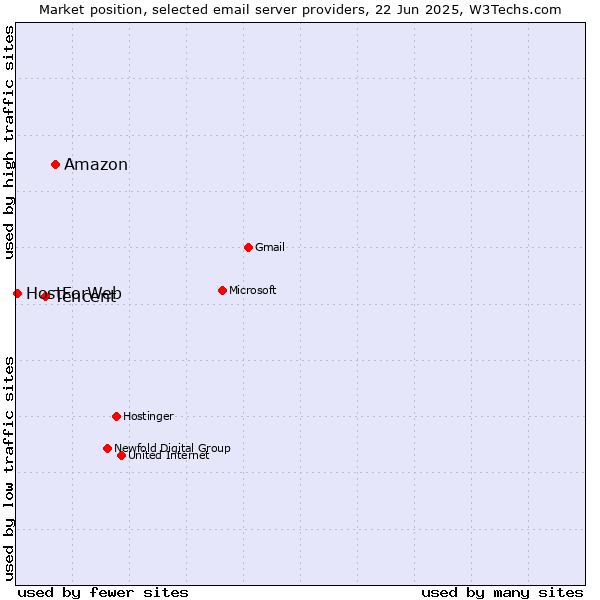 Market position of Amazon vs. Tencent vs. HostForWeb