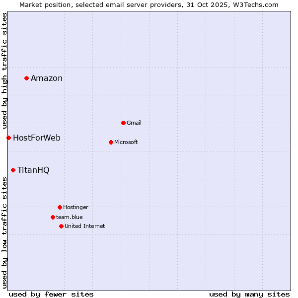 Market position of Amazon vs. TitanHQ vs. HostForWeb