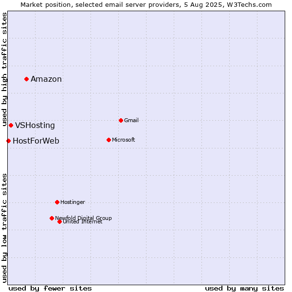Market position of Amazon vs. VSHosting vs. HostForWeb