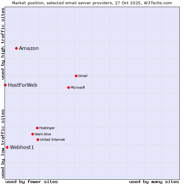 Market position of Amazon vs. Webhost1 vs. HostForWeb