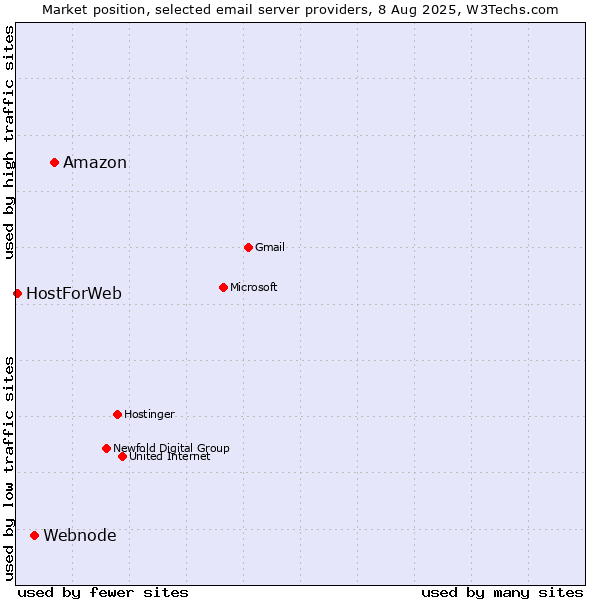 Market position of Amazon vs. Webnode vs. HostForWeb