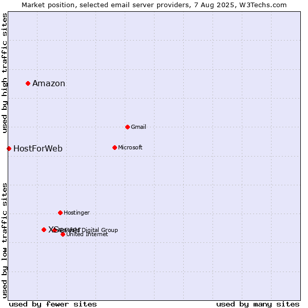Market position of XServer vs. Amazon vs. HostForWeb