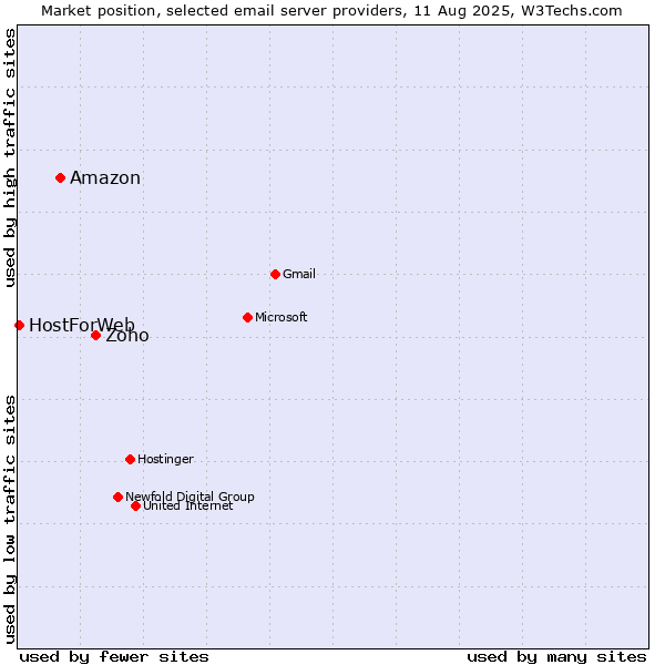 Market position of Zoho vs. Amazon vs. HostForWeb