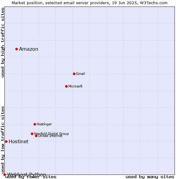 Market position of Amazon vs. Hostinet vs. Webhost Python