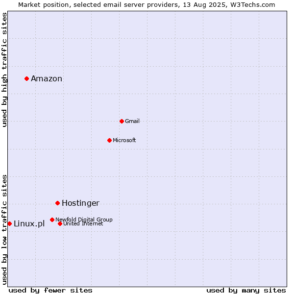 Market position of Hostinger vs. Amazon vs. Linux.pl