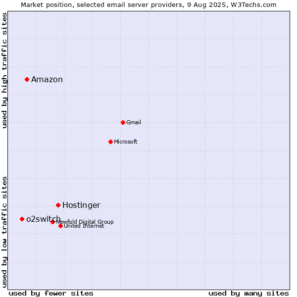Market position of Hostinger vs. Amazon vs. o2switch