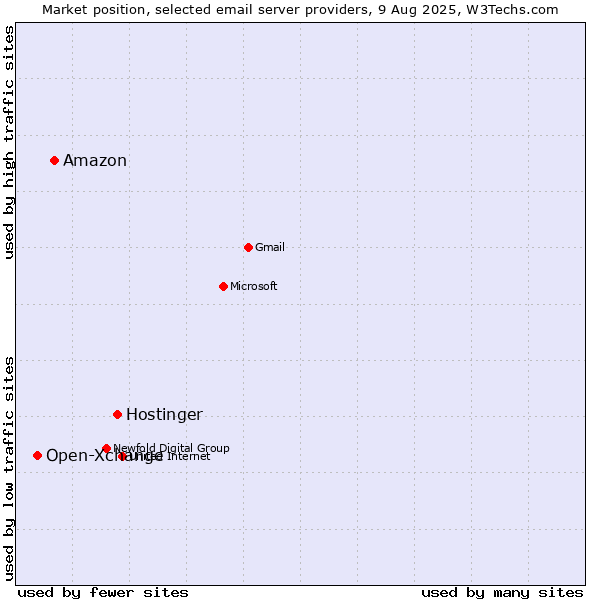 Market position of Hostinger vs. Amazon vs. Open-Xchange