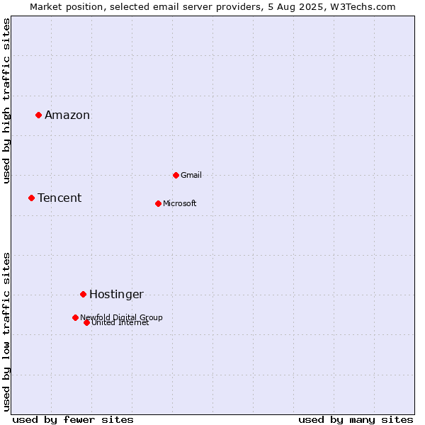 Market position of Hostinger vs. Amazon vs. Tencent