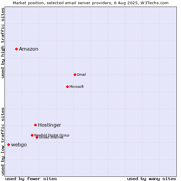 Market position of Hostinger vs. Amazon vs. webgo