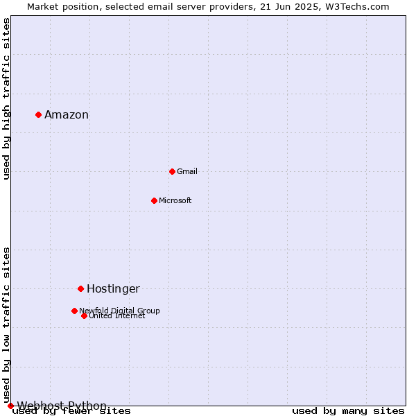 Market position of Hostinger vs. Amazon vs. Webhost Python