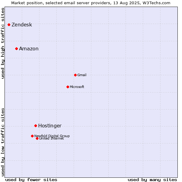 Market position of Hostinger vs. Amazon vs. Zendesk