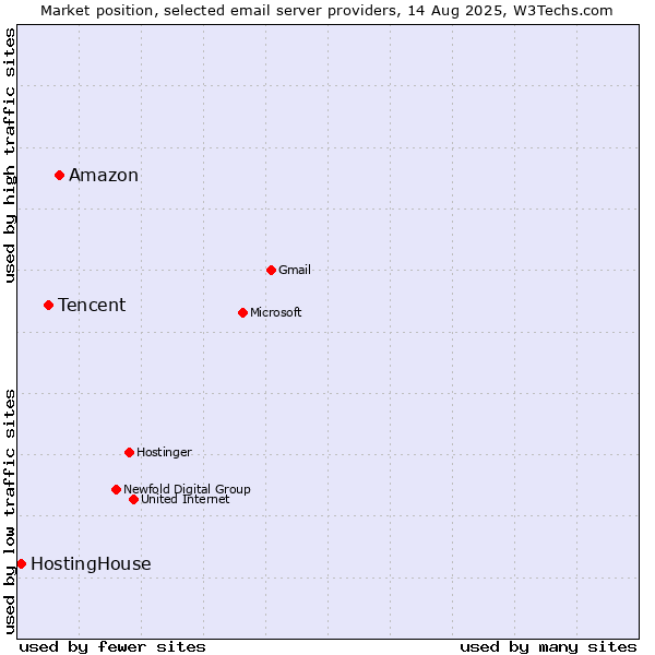 Market position of Amazon vs. Tencent vs. HostingHouse