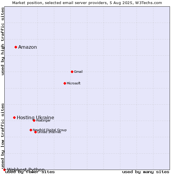 Market position of Amazon vs. Hosting Ukraine vs. Webhost Python