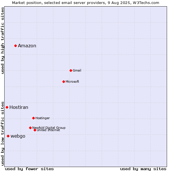 Market position of Amazon vs. webgo vs. Hostiran