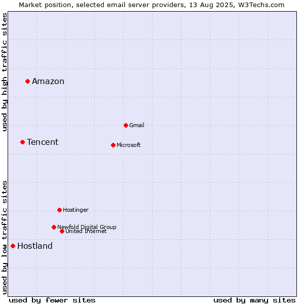 Market position of Amazon vs. Tencent vs. Hostland
