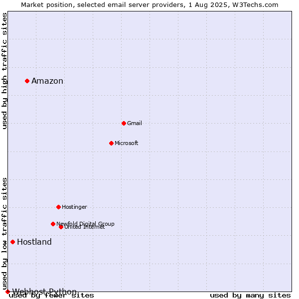 Market position of Amazon vs. Hostland vs. Webhost Python