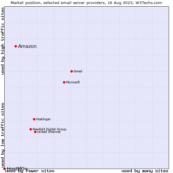 Market position of Amazon vs. HostMDs