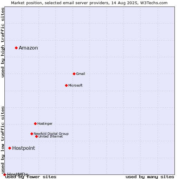 Market position of Amazon vs. Hostpoint vs. HostMDs