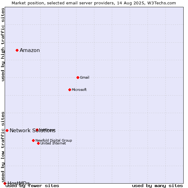 Market position of Amazon vs. Network Solutions vs. HostMDs