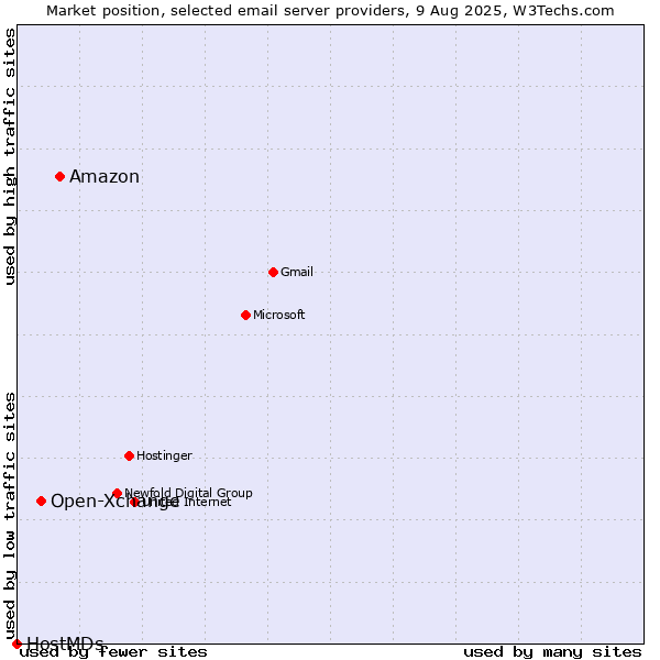 Market position of Amazon vs. Open-Xchange vs. HostMDs