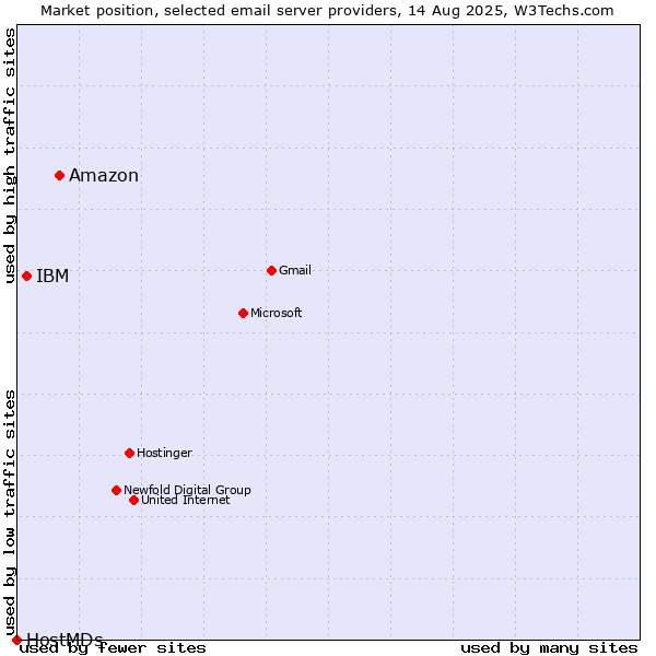 Market position of Amazon vs. IBM vs. HostMDs