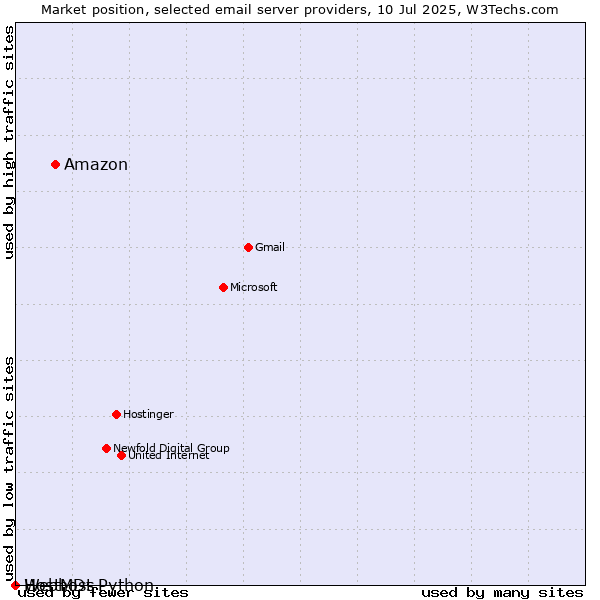 Market position of Amazon vs. HostMDs vs. Webhost Python