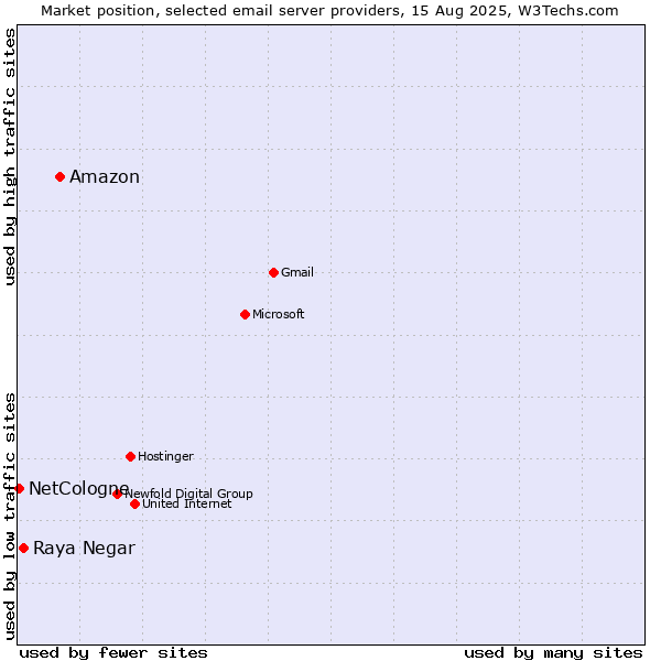 Market position of Amazon vs. Raya Negar vs. NetCologne