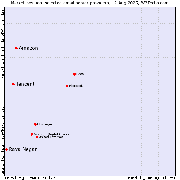 Market position of Amazon vs. Tencent vs. Raya Negar