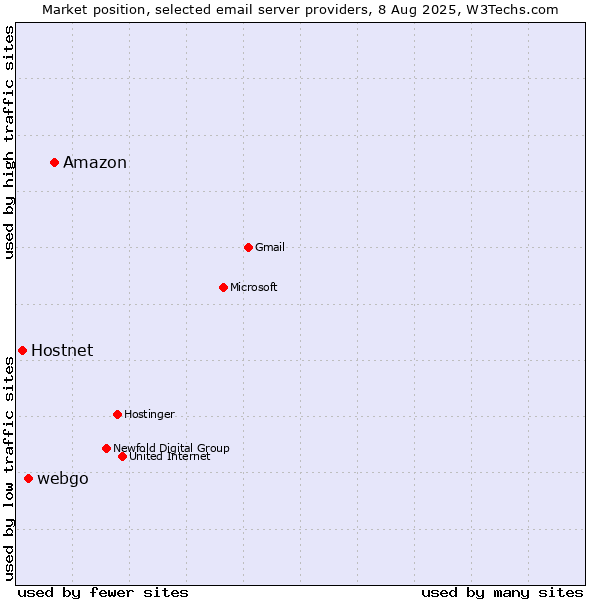 Market position of Amazon vs. webgo vs. Hostnet