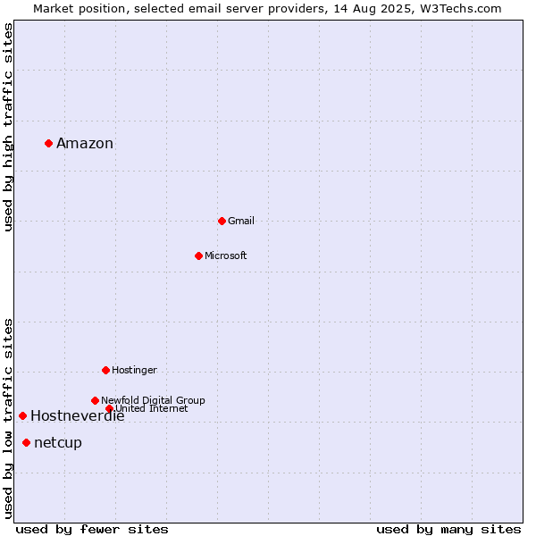 Market position of Amazon vs. netcup vs. Hostneverdie