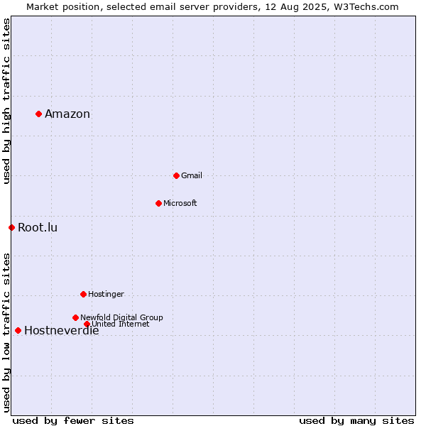 Market position of Amazon vs. Hostneverdie vs. Root.lu