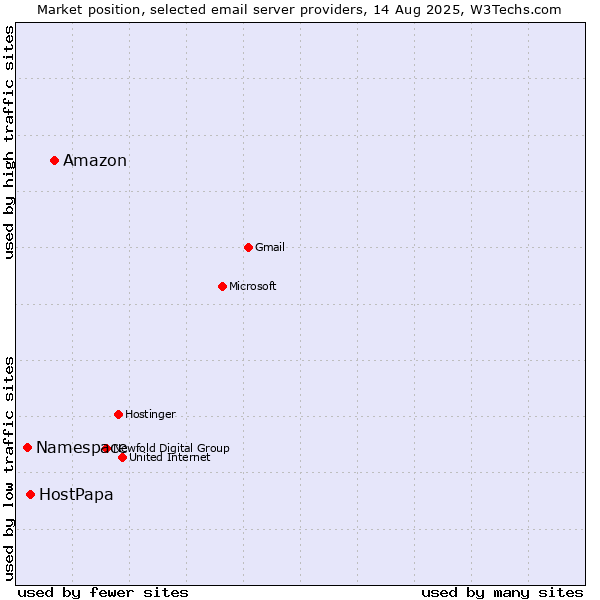 Market position of Amazon vs. HostPapa vs. Namespace