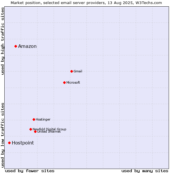 Market position of Amazon vs. Hostpoint