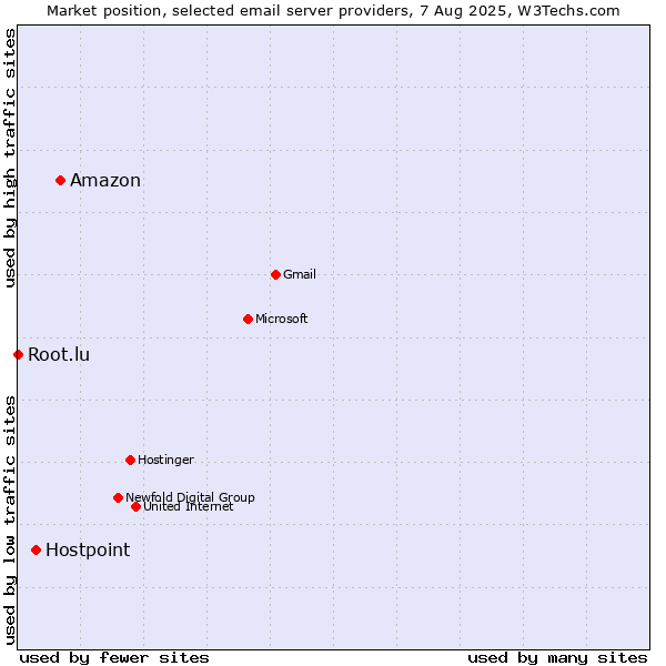 Market position of Amazon vs. Hostpoint vs. Root.lu