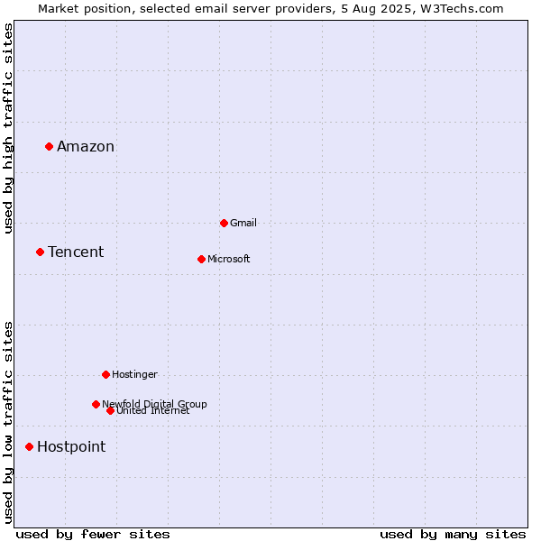 Market position of Amazon vs. Tencent vs. Hostpoint