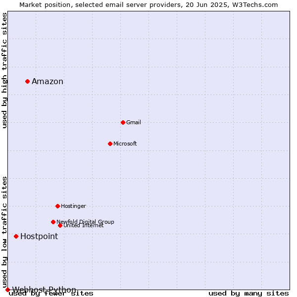 Market position of Amazon vs. Hostpoint vs. Webhost Python