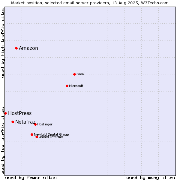 Market position of Amazon vs. Netafraz vs. HostPress