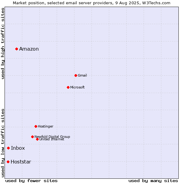 Market position of Amazon vs. Inbox vs. Hoststar