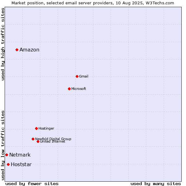 Market position of Amazon vs. Hoststar vs. Netmark