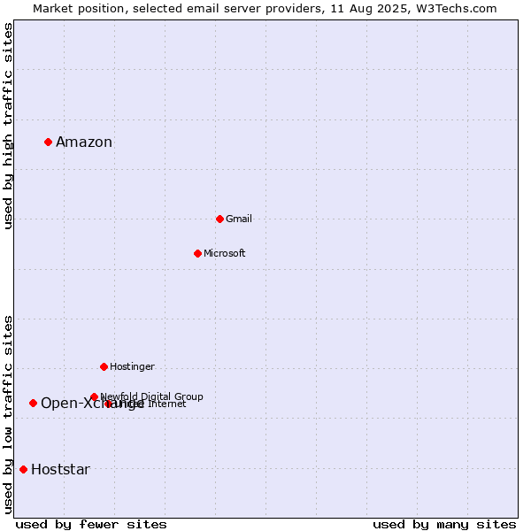 Market position of Amazon vs. Open-Xchange vs. Hoststar