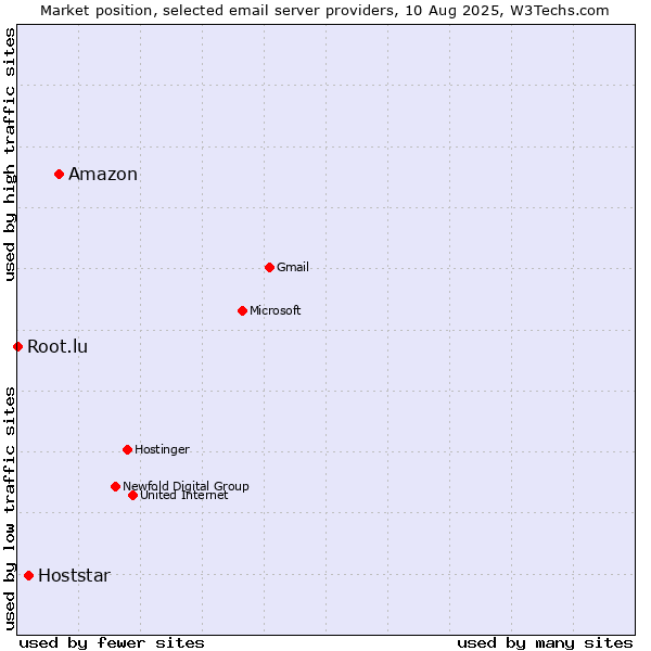 Market position of Amazon vs. Hoststar vs. Root.lu