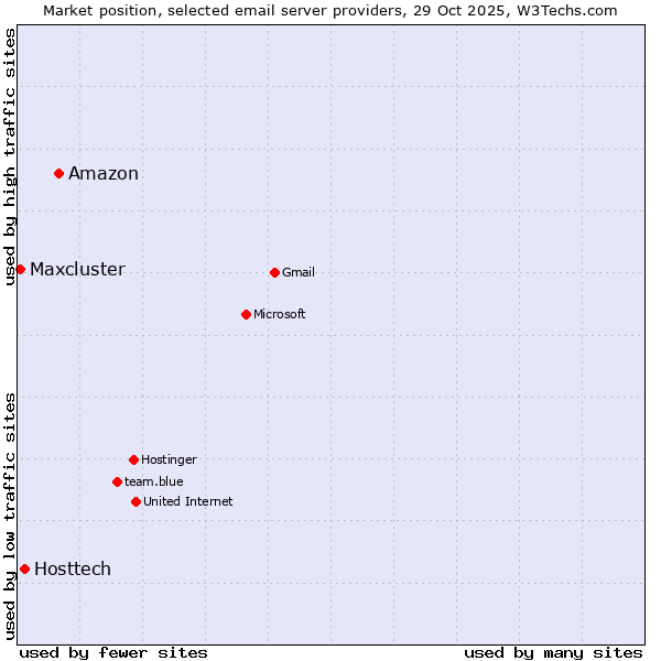 Market position of Amazon vs. Hosttech vs. Maxcluster