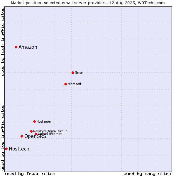 Market position of OpenSRS vs. Amazon vs. Hosttech