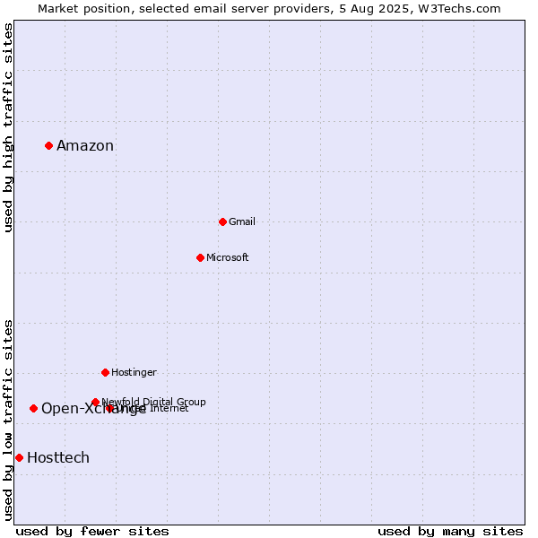 Market position of Amazon vs. Open-Xchange vs. Hosttech