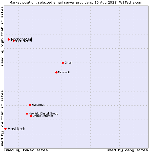Market position of Amazon vs. ProtonMail vs. Hosttech