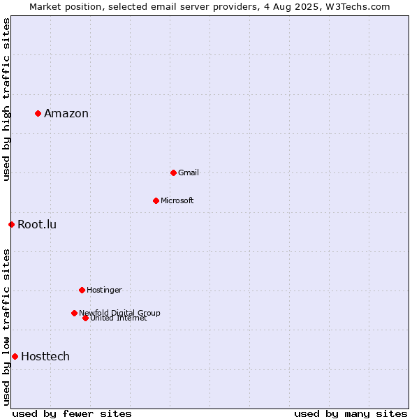 Market position of Amazon vs. Hosttech vs. Root.lu