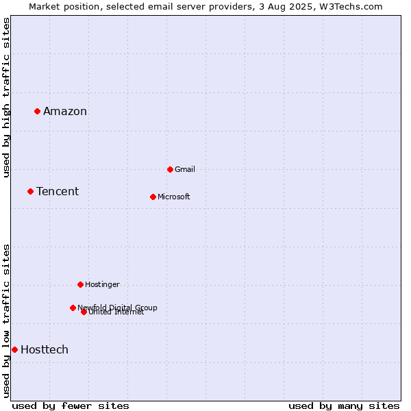 Market position of Amazon vs. Tencent vs. Hosttech
